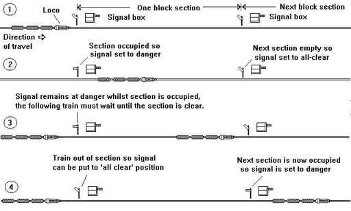 Sketch showing the principles of the Block System as used in railway signalling